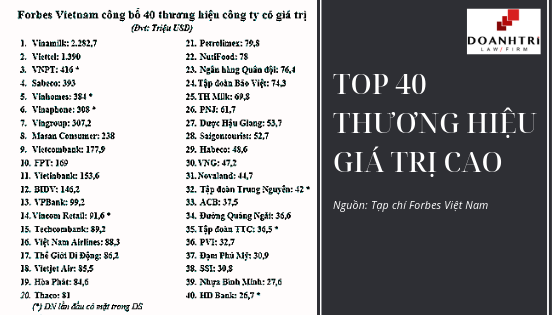 Top 40 thương hiệu giá trị